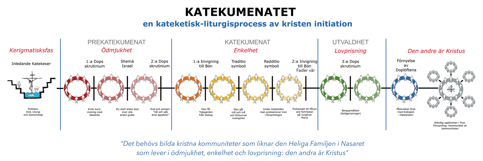 Neokatekumenal Vandringens etapper