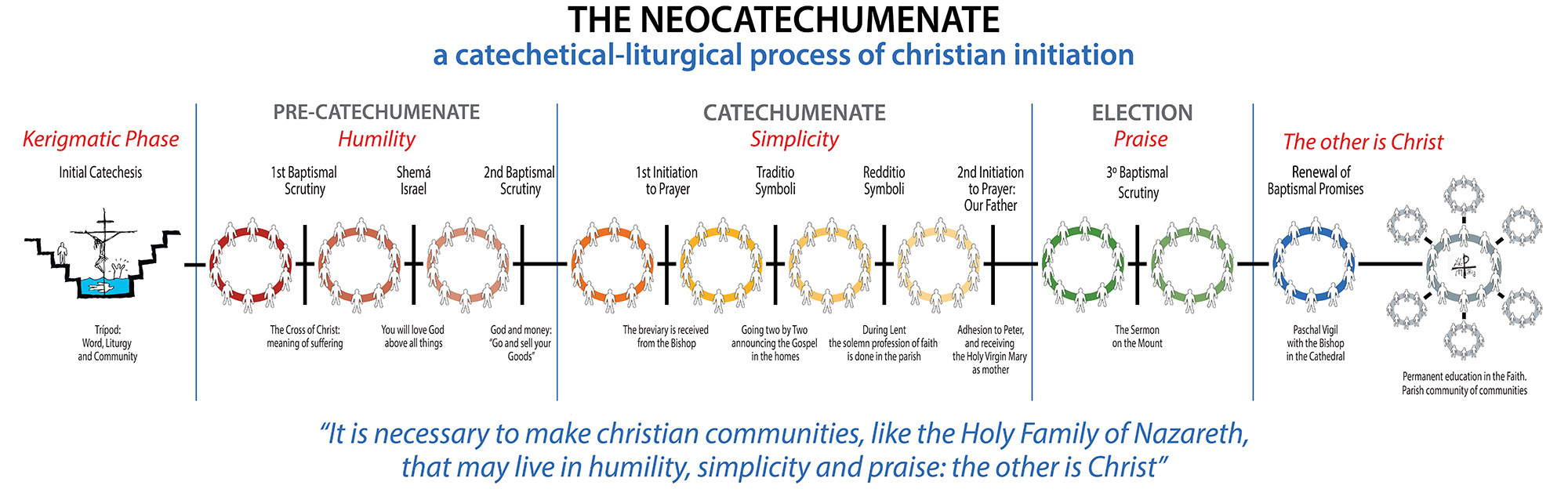 Diagram of the Neocatechumenate: kerygmatic phase, precatechumenate (humility), catechumenate (simplicity) and election (praise), with the scrutinies and stages of each phase.
